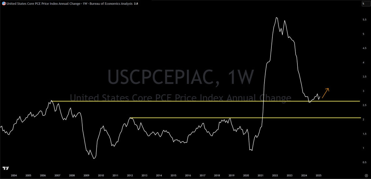 Paramount Pixel Core PCE (Inflation) Data Turns Up, Even Before Tariff Impact