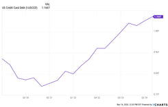 Credit Card Debt Continues To Spike: The Positives & Negatives