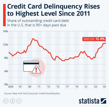 Credit Card Delinquency Rates At 14 Year High, Send Warning