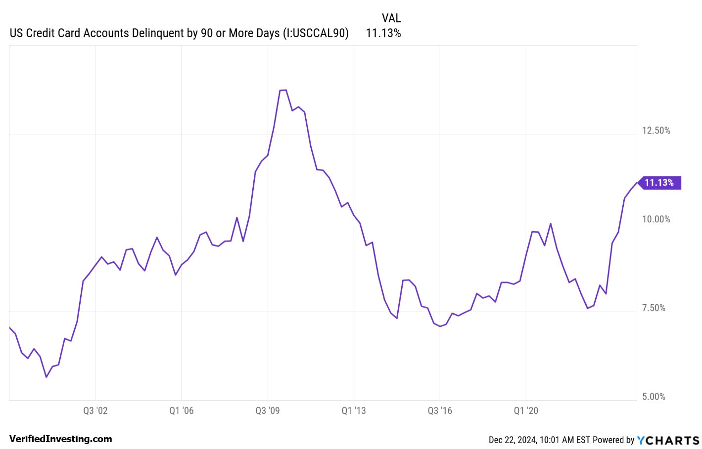 Credit Card Delinquency Rates Spike To Highest Since Great Recession