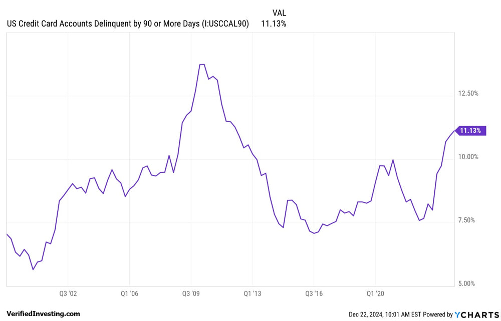 Credit Card Delinquency Rates Spike To Highest Since Great Recession