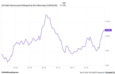 Credit Card Delinquency Rates Spike To Highest Since Great Recession