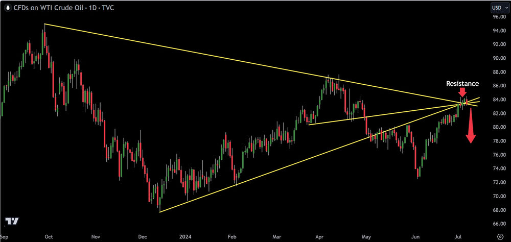 Technical Analysis On Oil Signals Top And Downside Coming