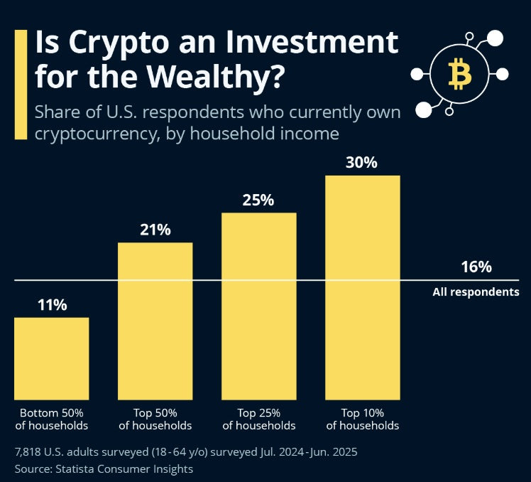 Crypto Is Being Bought Up By The Wealthy