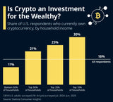 Crypto Is Being Bought Up By The Wealthy