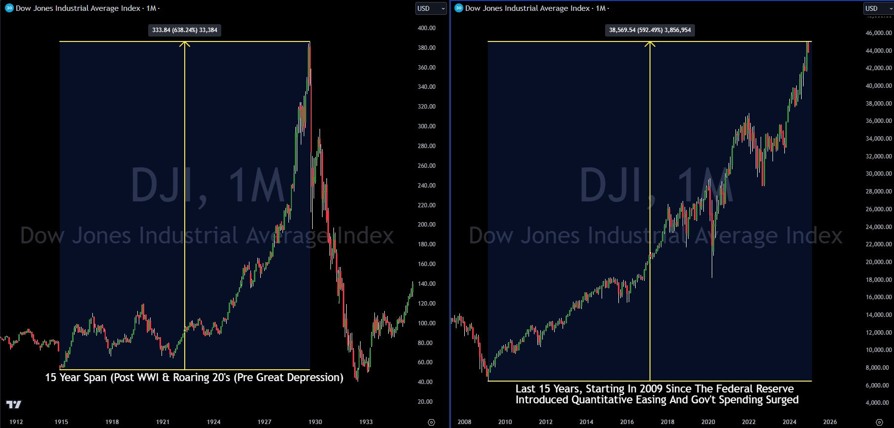 Dow Matches 15 Year Bull Run From Just Before Great Depression