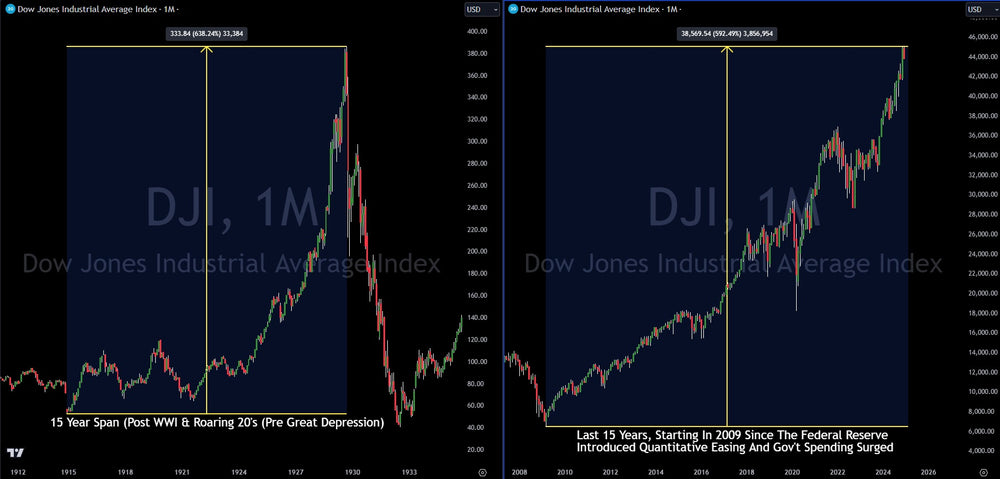 Dow Matches 15 Year Bull Run From Just Before Great Depression