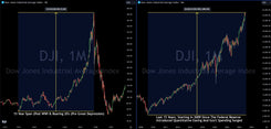 Dow Matches 15 Year Bull Run From Just Before Great Depression