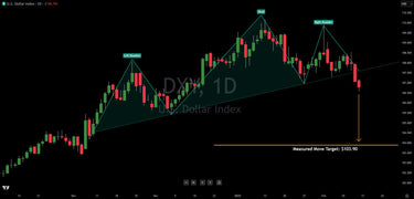 U.S. Dollar (DXU) Head & Shoulder Triggers, Here Is The Target