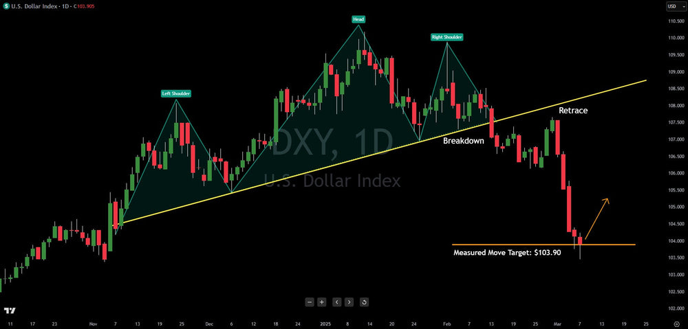 U.S. Dollar (DXY) Tags Calculated Target, Near-Term Bounce Likely