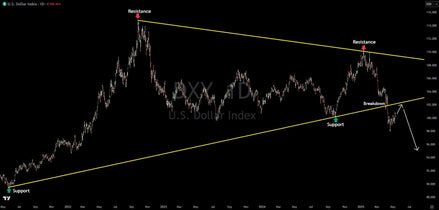 DXY Retracing A Major Breakdown, Further Downside Likely