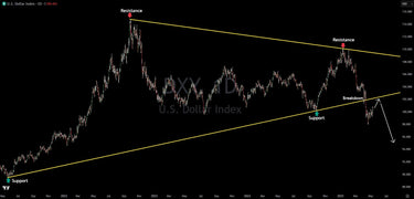 DXY Retracing A Major Breakdown, Further Downside Likely