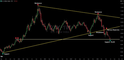 Dollar's Critical Breakdown: Why 96.85 Support Is the Next Stop Before More Weakness