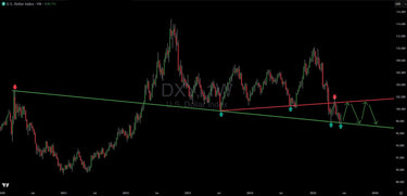 Dollar's Megaphone Pattern Signals Choppy Waters Ahead