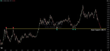 Technical Analysis: The Dollar (DXY) Will Likely Continue To Weaken