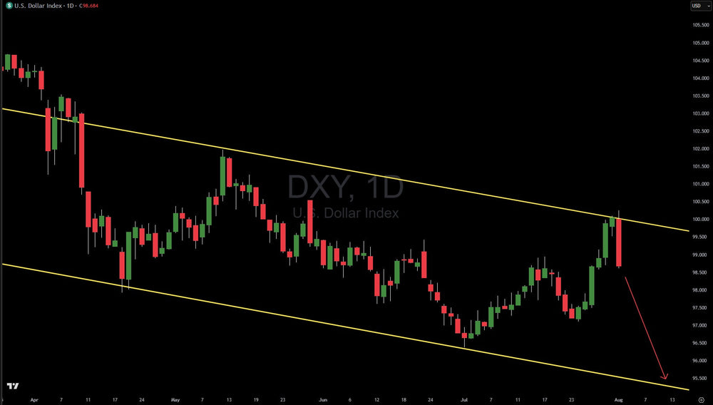 The Dollar Continues Its Downtrend, Here Is The Next Support