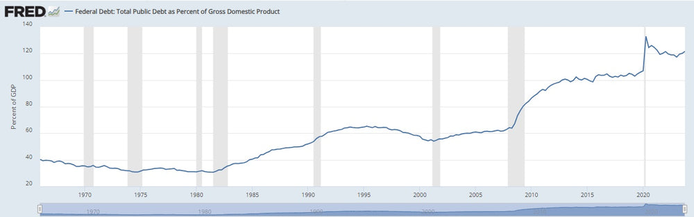 Monetary Policy And Gov Spending: United States Debt-To-GDP