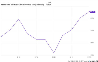 Understanding U.S. Debt-To-GDP And Why It Matters