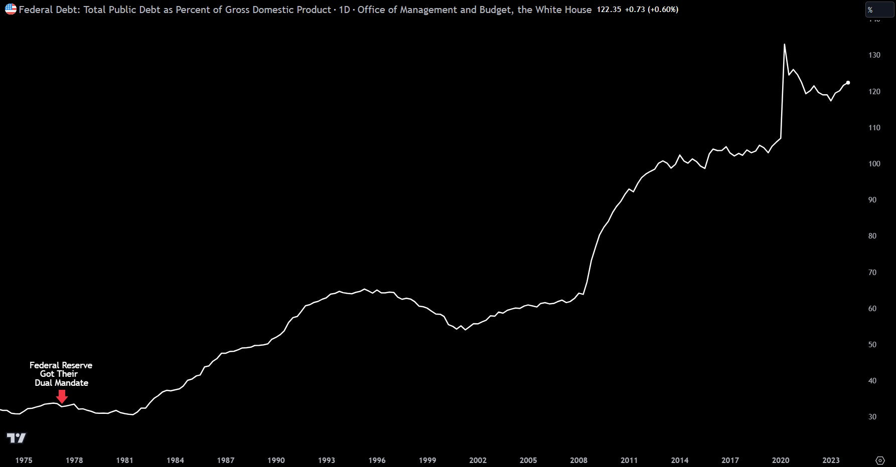 The U.S Debt-To-GDP And Its Economic Implications