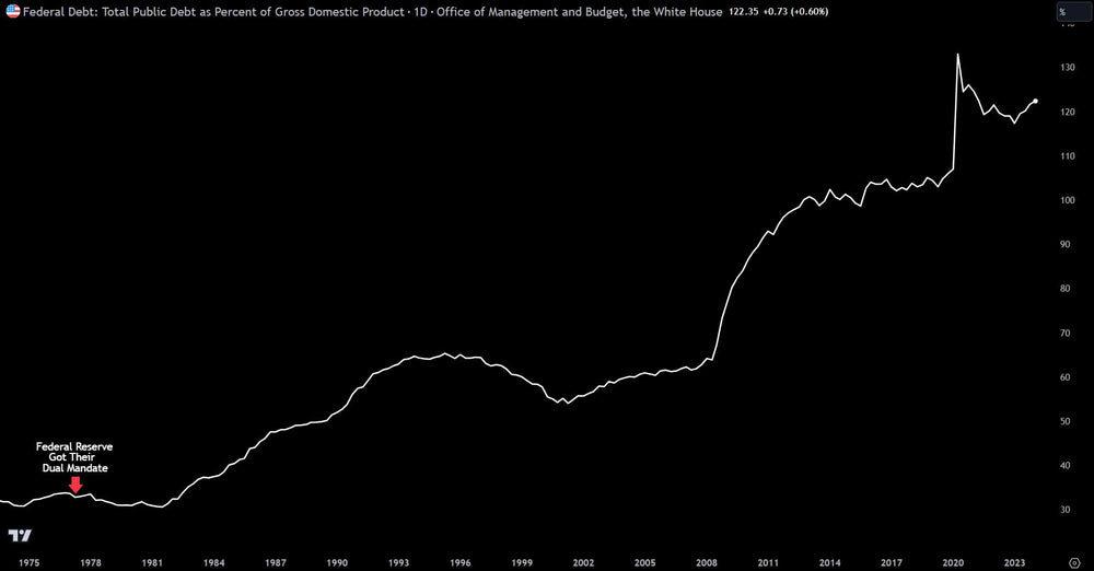 U.S. debt-to-GDP ratio chart showing historical comparison of national debt to economic output