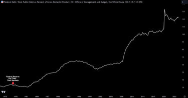 U.S. debt-to-GDP ratio chart showing historical comparison of national debt to economic output