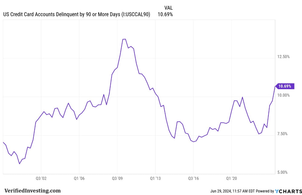 90 Day Delinquency Alert: Credit Card Non Payment Spikes