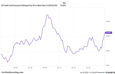 Credit Card Delinquency Rate (90 Days Or More)