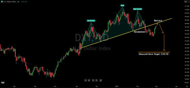 Chart Analysis: U.S Dollar Bounce Almost Complete, Downside Likely