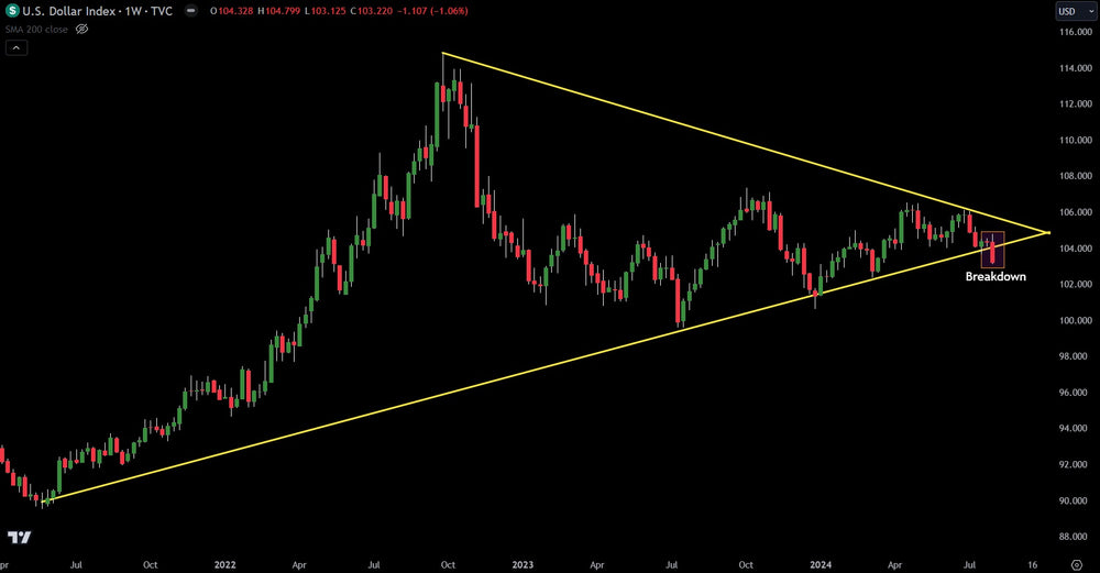 Technical Analysis: U.S. Dollar Breaks Down Out Of Wedge Pattern