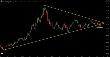 Technical Analysis: U.S. Dollar Breaks Down Out Of Wedge Pattern