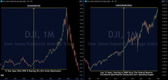 Dow Jones Industrial Average: History Tells Us A Crash Is Coming