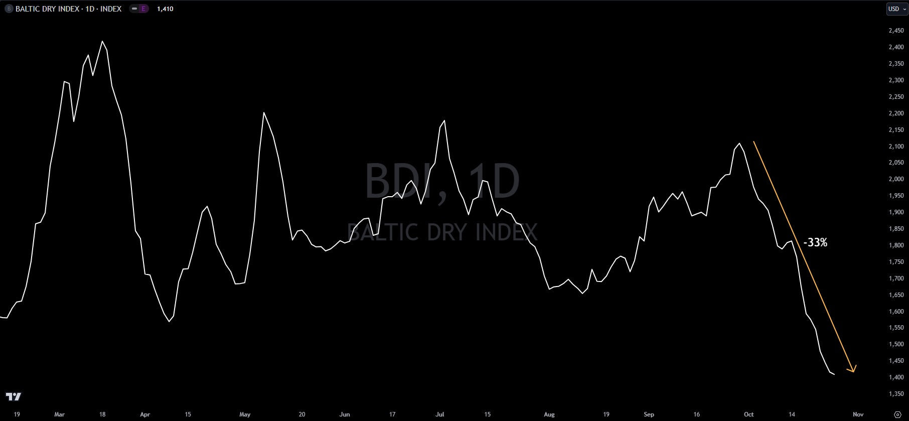 Economic Alert: Dry Bulk Shipping Rates Collapse 33%