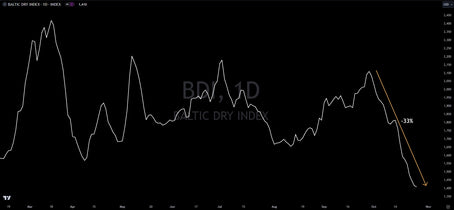 Economic Alert: Dry Bulk Shipping Rates Collapse 33%