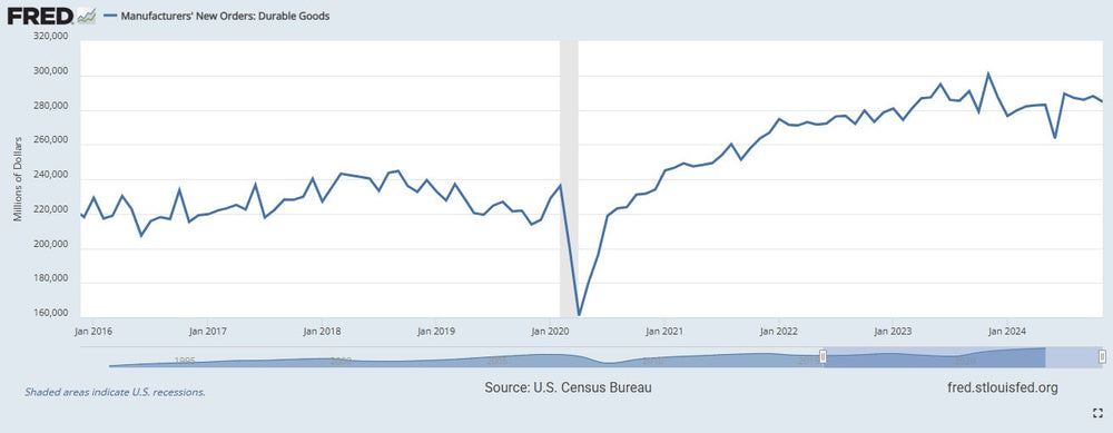 Durable Goods Orders: A Recession Signal