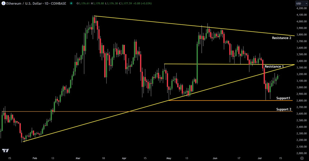 Weekly Technical Analysis On Ethereum