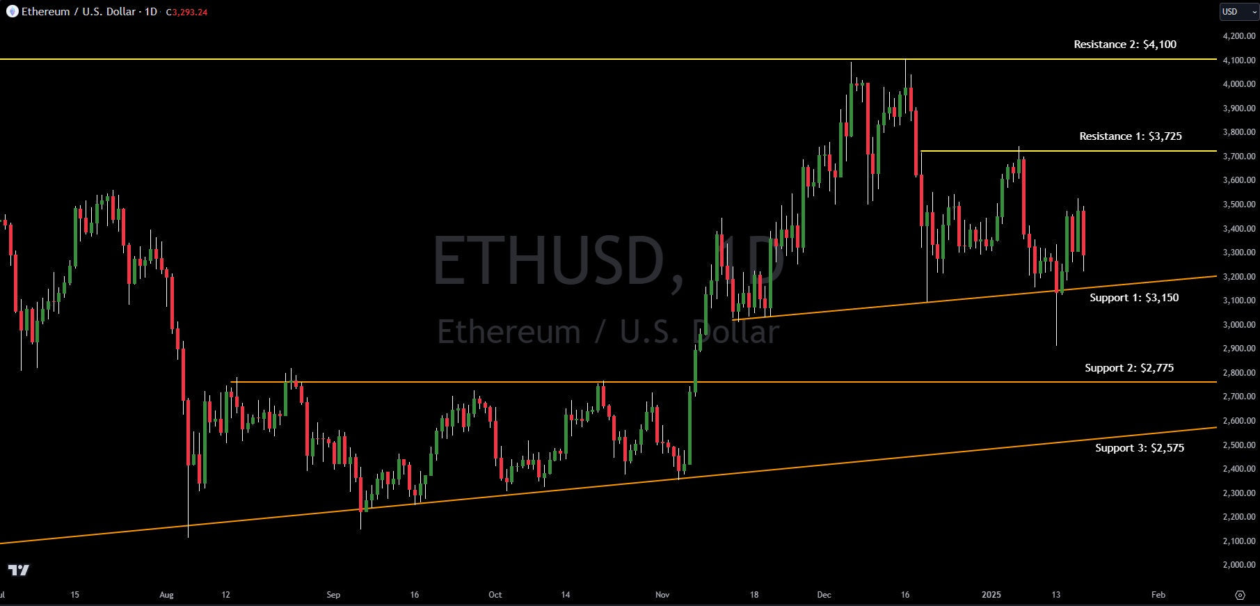 Ethereum: Latest Technical Analysis & Insights