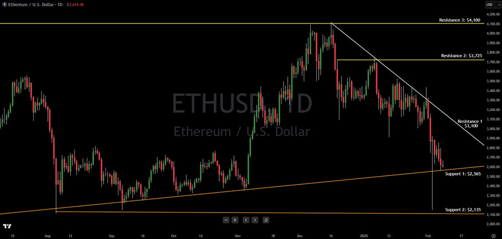 Ethereum Hammers On Technical Support: Here Are The Levels