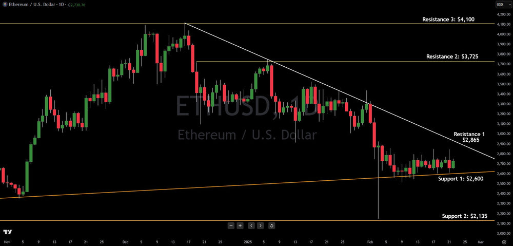 Technical Chart Analysis: Ethereum Continues To Struggle