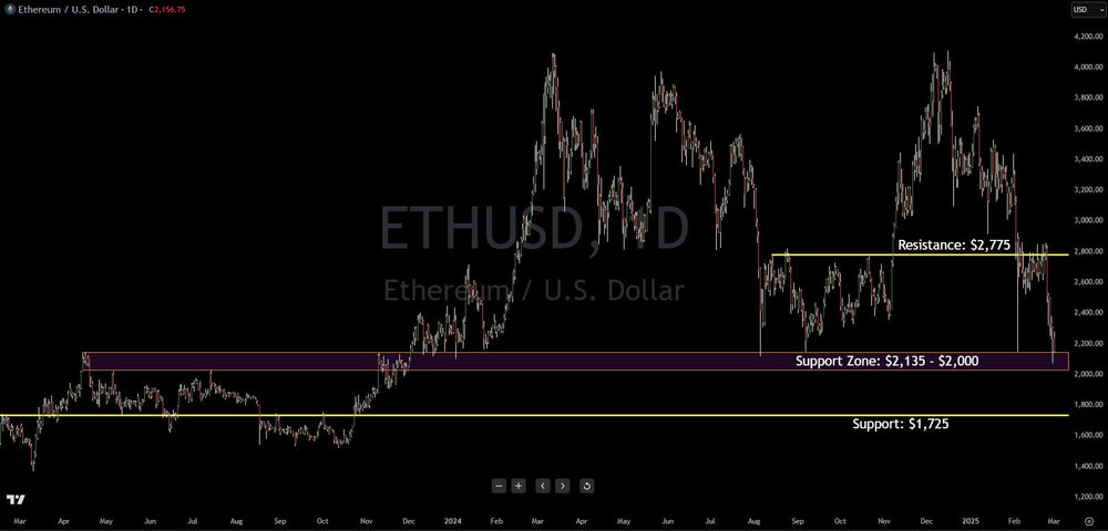 Ethereum Technical Analysis: Institutional Insights & Levels