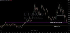 Ethereum Technical Analysis: Institutional Insights & Levels