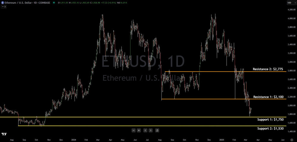 Institutional Technical Analysis On Ethereum