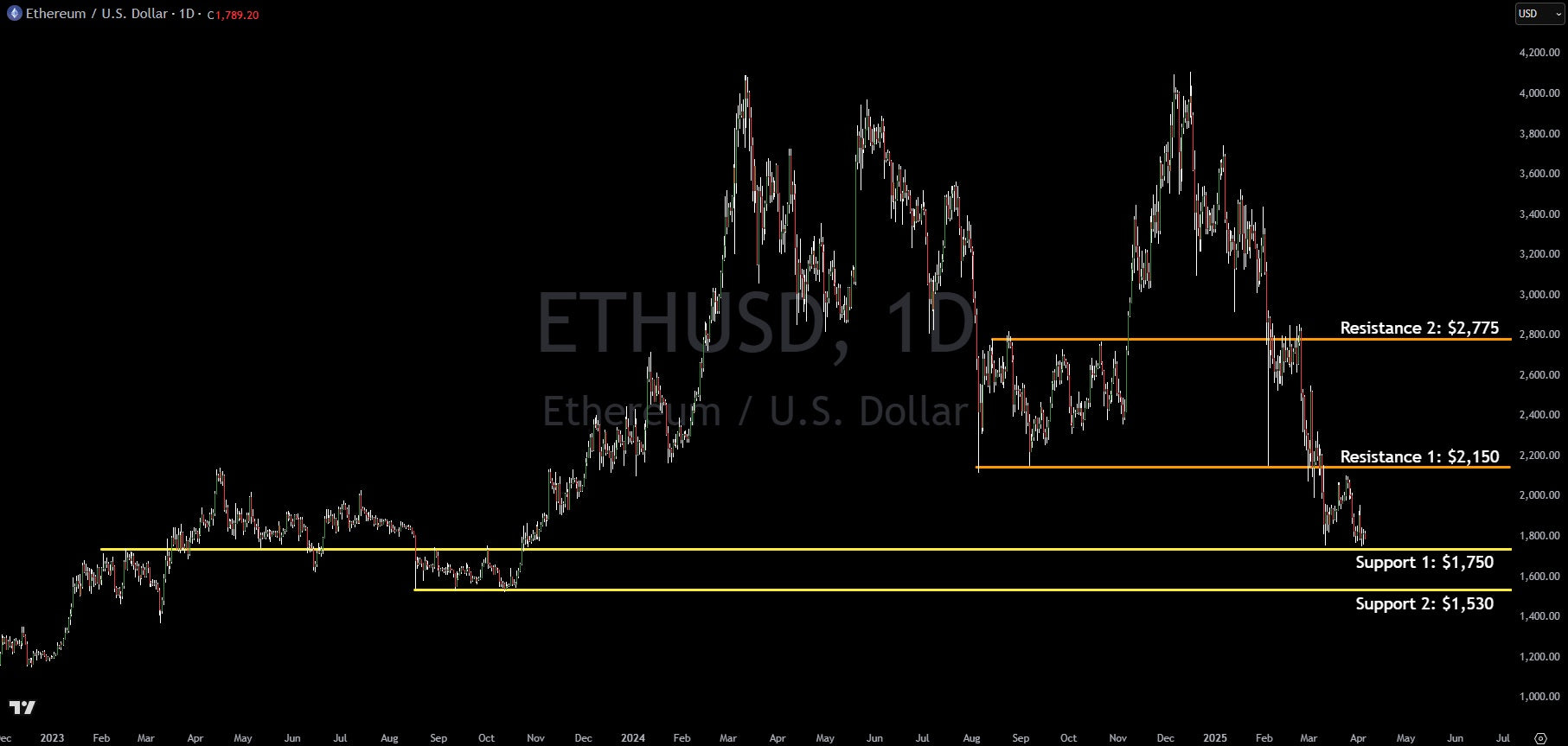 Ethereum Technical Analysis Ethereum Technical Analysis: Key Support And Resistance Levels