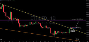 Ethereum Technical Analysis: Breakout And Bull Flag Signal Upside