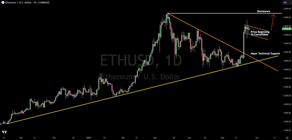 Ethereum ETF Price Surge, Technical Chart Signals This Move Next
