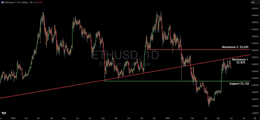 Ethereum Analysis: Charts And Market Conditions