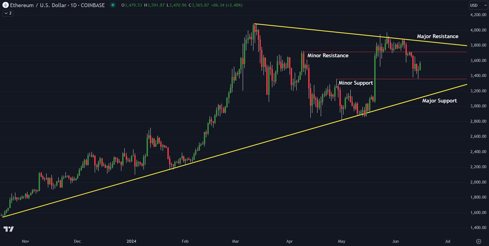 Technical Analysis: Investors Trade Ethereum