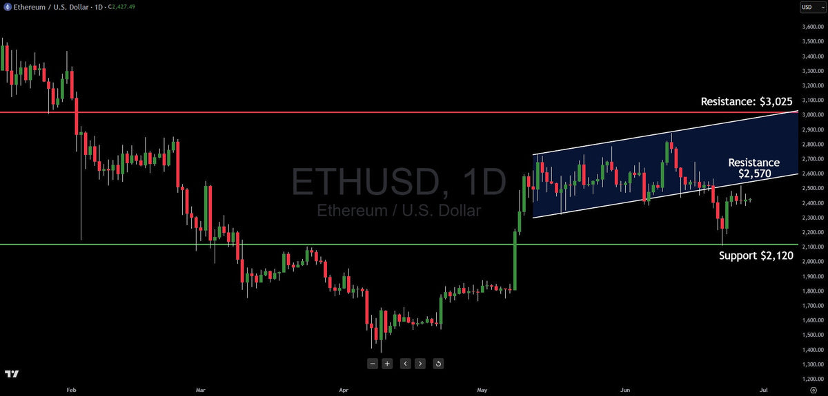 Ethereum Technical Analysis Ethereum Technical analysis: Major Levels To Trade And Watch