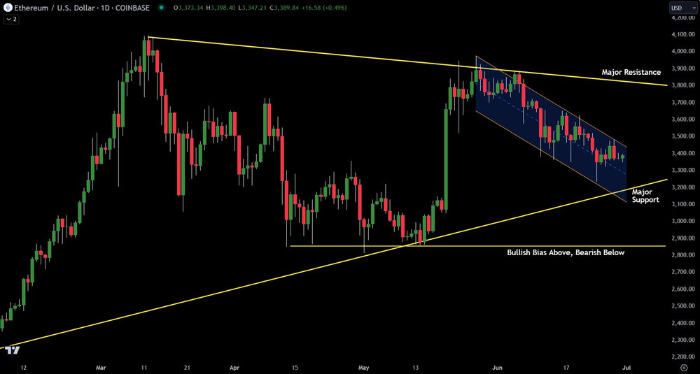 Ethereum Chart Analysis: Price Digestion Continues For Investors