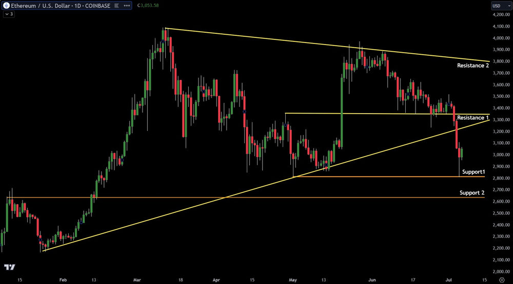 Technical Analysis On Ethereum After Latest Flush