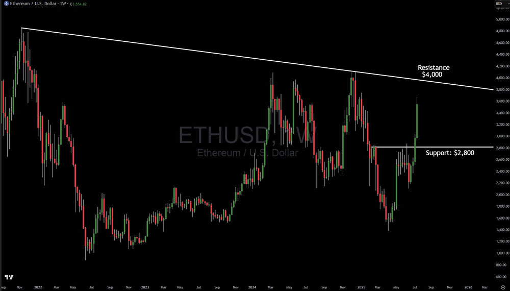 Ethereum Surge Has Legs Until $4,000, Here Is The Technical Analysis